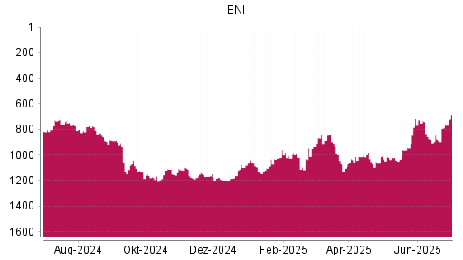 BOTSI®-Advisor Abstufung ENI von Rang 732 auf ...