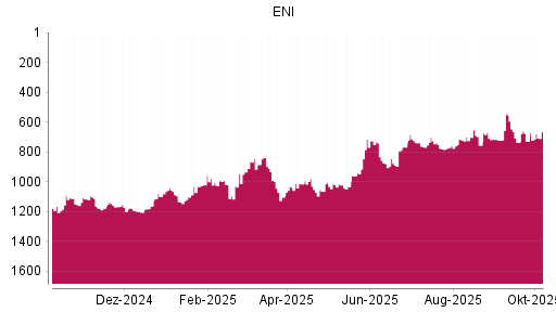 BOTSI®-Advisor Abstufung ENI von Rang 702 auf ...