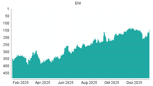 BOTSI®-Advisor Hochstufung ENI von Rang 107 auf Rang 57