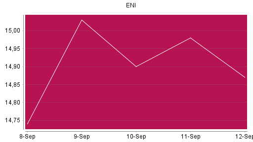 BOTSI®-Advisor Hochstufung ENI von Rang 755 auf ...