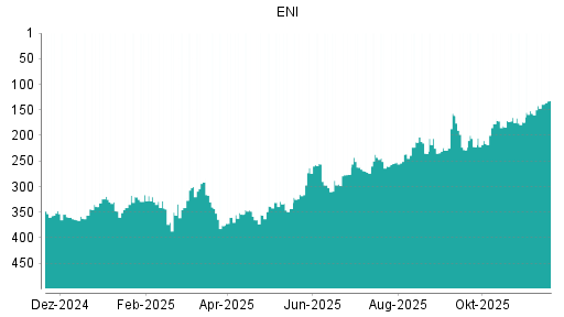BOTSI®-Advisor Hochstufung ENI von Rang 17 auf Rang 13