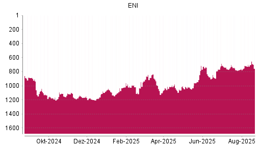 BOTSI®-Advisor Abstufung ENI von Rang 702 auf ...