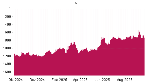 BOTSI®-Advisor Abstufung ENI von Rang 552 auf ...