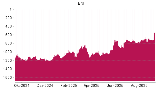 BOTSI®-Advisor Hochstufung ENI von Rang 766 auf ...