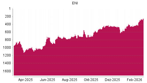 BOTSI®-Advisor Abstufung ENI von Rang 434 auf ...