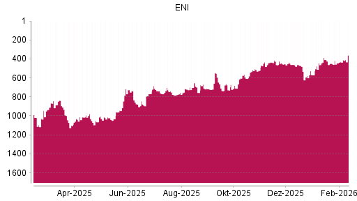 BOTSI®-Advisor Hochstufung ENI von Rang 455 auf ...