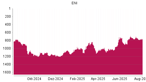 BOTSI®-Advisor Hochstufung ENI von Rang 779 auf ...