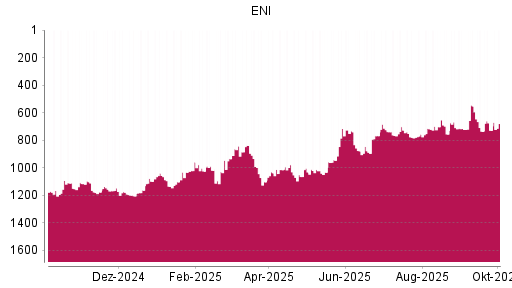 BOTSI®-Advisor Abstufung ENI von Rang 1038 auf ...