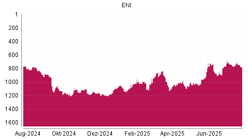 BOTSI®-Advisor Hochstufung ENI von Rang 1031 auf ...