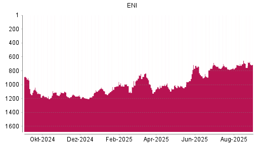 BOTSI®-Advisor Hochstufung ENI von Rang 888 auf ...