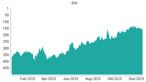BOTSI®-Advisor Abstufung ENI von Rang 45 auf Rang 66