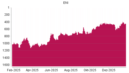 BOTSI®-Advisor Abstufung ENI von Rang 471 auf ...