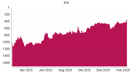 BOTSI®-Advisor Hochstufung ENI von Rang 409 auf ...