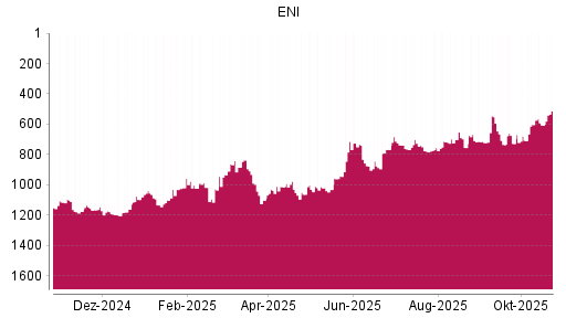 BOTSI®-Advisor Hochstufung ENI von Rang 718 auf ...