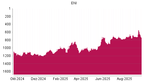 BOTSI®-Advisor Abstufung ENI von Rang 552 auf ...