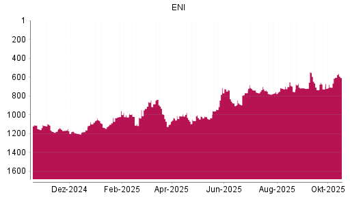 BOTSI®-Advisor Hochstufung ENI von Rang 728 auf ...