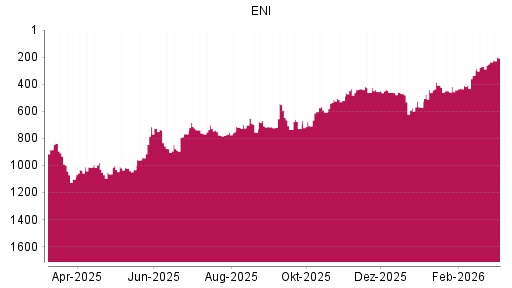 BOTSI®-Advisor Abstufung ENI von Rang 603 auf ...