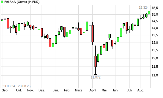 ENI-Aktie mit neuem 12-Monats-Hoch