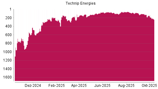 BOTSI®-Advisor Abstufung Technip Energies von Rang 138 auf ...
