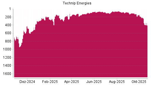BOTSI®-Advisor Abstufung Technip Energies von Rang 158 auf ...
