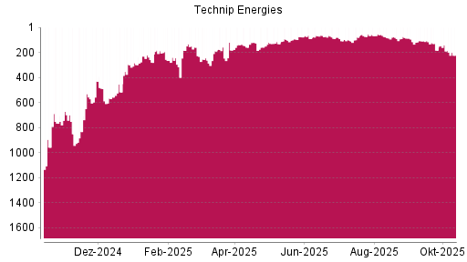 BOTSI®-Advisor Hochstufung Technip Energies von Rang 79 auf ...