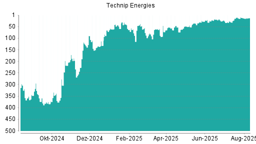 BOTSI®-Advisor Hochstufung TECHNIP ENERGIES von Rang 246 auf Rang 242