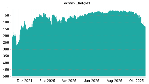 BOTSI®-Advisor Hochstufung Technip Energies von Rang 271 auf Rang 249