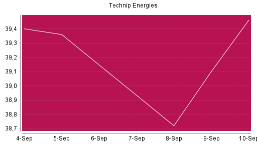 BOTSI®-Advisor Abstufung Technip Energies von Rang 58 auf ...