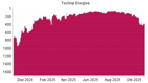 BOTSI®-Advisor Hochstufung Technip Energies von Rang 131 auf ...