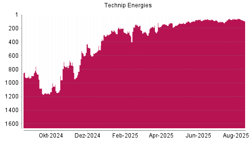 BOTSI®-Advisor Abstufung Technip Energies von Rang 58 auf ...