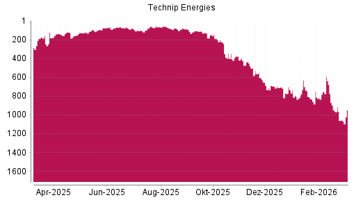 BOTSI®-Advisor Abstufung Technip Energies von Rang 704 auf ...