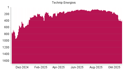 BOTSI®-Advisor Hochstufung Technip Energies von Rang 108 auf ...