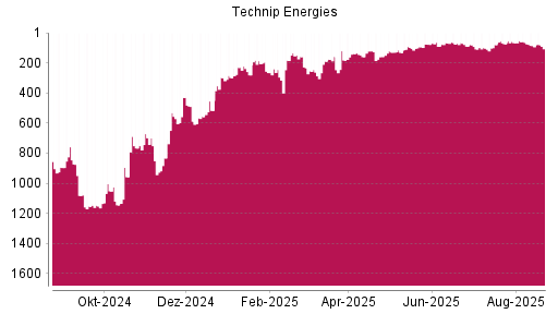 BOTSI®-Advisor Abstufung Technip Energies von Rang 86 auf ...