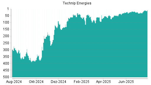 BOTSI®-Advisor Abstufung Technip Energies von Rang 211 auf Rang 237