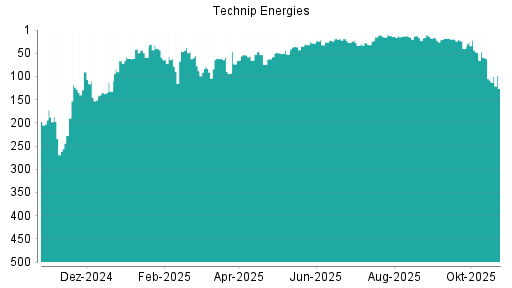 BOTSI®-Advisor Abstufung Technip Energies von Rang 151 auf Rang 175