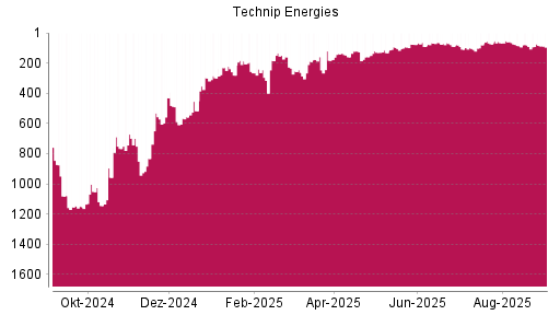 BOTSI®-Advisor Hochstufung Technip Energies von Rang 90 auf ...