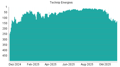 BOTSI®-Advisor Abstufung TECHNIP ENERGIES von Rang 162 auf Rang 195