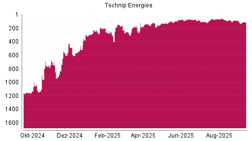 BOTSI®-Advisor Abstufung Technip Energies von Rang 82 auf Rang 115