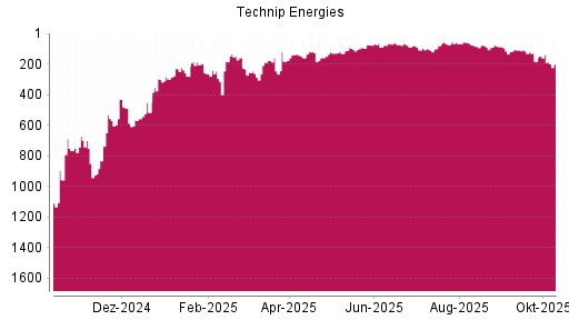 BOTSI®-Advisor Abstufung Technip Energies von Rang 140 auf ...