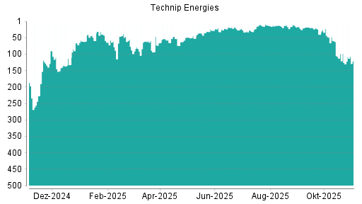 BOTSI®-Advisor Abstufung TECHNIP ENERGIES von Rang 162 auf Rang 195