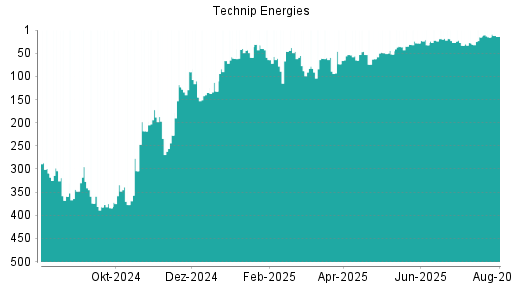BOTSI®-Advisor Hochstufung TECHNIP ENERGIES von Rang 26 auf Rang 18