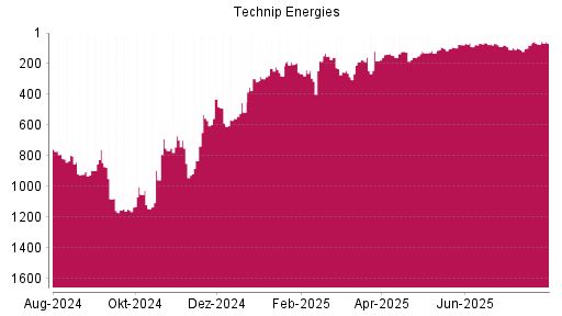 BOTSI®-Advisor Hochstufung Technip Energies von Rang 97 auf ...