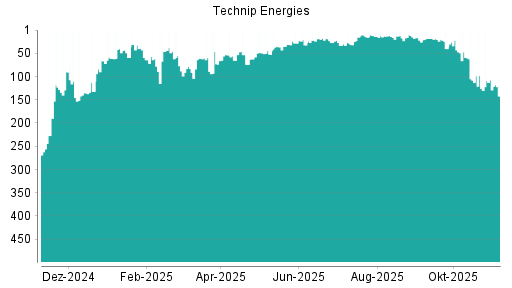BOTSI®-Advisor Abstufung TECHNIP ENERGIES von Rang 108 auf Rang 130