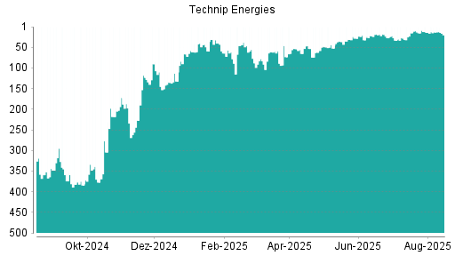 BOTSI®-Advisor Abstufung TECHNIP ENERGIES von Rang 139 auf Rang 162