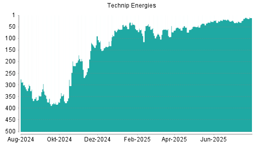 BOTSI®-Advisor Hochstufung Technip Energies von Rang 175 auf Rang 173