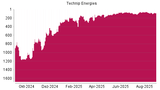 BOTSI®-Advisor Abstufung Technip Energies von Rang 86 auf ...