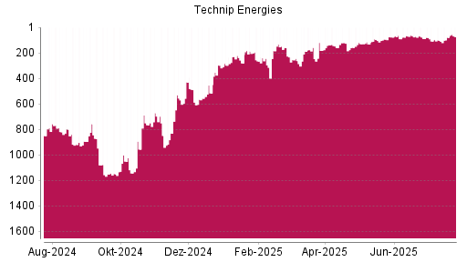 BOTSI®-Advisor Hochstufung Technip Energies von Rang 79 auf ...