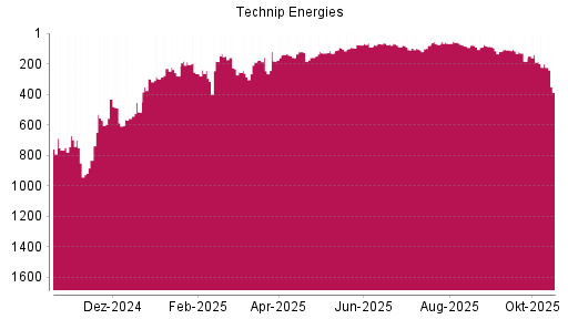 BOTSI®-Advisor Hochstufung Technip Energies von Rang 183 auf ...
