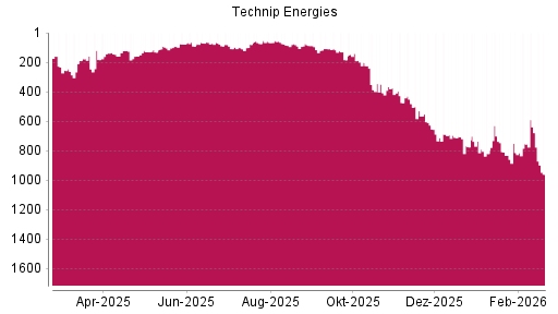 BOTSI®-Advisor Abstufung Technip Energies von Rang 678 auf ...