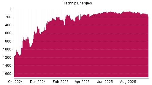 BOTSI®-Advisor Abstufung Technip Energies von Rang 116 auf ...